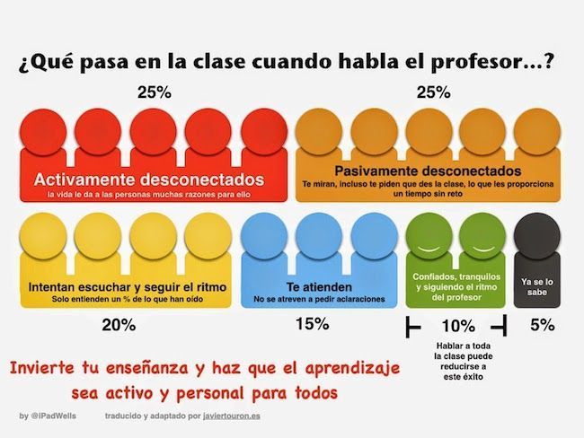 ¿Qué pasa cuando habla el profesor? Javier Tourón Flipped Classroom